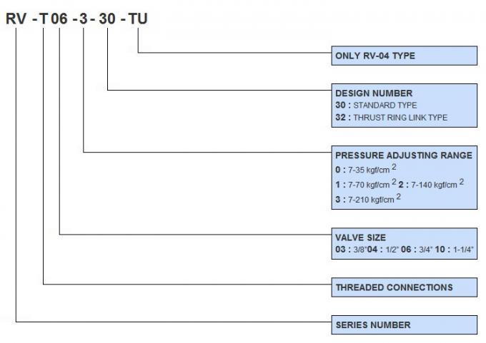 RV.Pilot Operated Relief Valves Pressure Control Valves RV-T06-3-30-TU