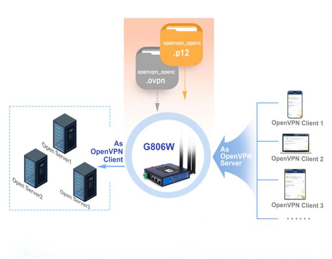 PUSR USR-G806W-E 4g Industrial OpenVPN Router Europe 2.4G WiFi Enhanced 2*2 MIMO, Up To 300Mbps With Sim Card Slot 3