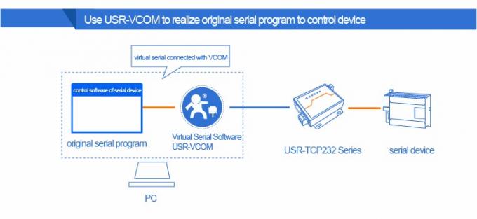 PUSR USR- N510 Industrial Modbus Gateway Serial RS232 RS485 RS422 To Ethernet Converter With AT Command Function IoT Device 5