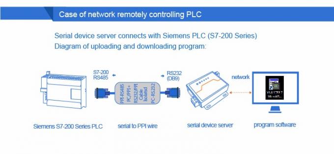 PUSR USR- N510 Industrial Modbus Gateway Serial RS232 RS485 RS422 To Ethernet Converter With AT Command Function IoT Device 6