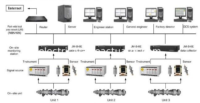 Vibration Monitoring and Fault Analysis System  JM-B-6E On-lineVibration Monitoring and Fault Analysis System