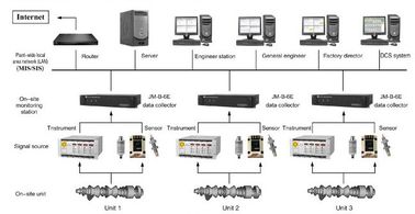 good price Vibration Monitoring and Fault Analysis System  JM-B-6E On-lineVibration Monitoring and Fault Analysis System online